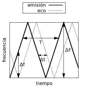 Funcionamiento del radioaltímetro de frecuencia modulada.