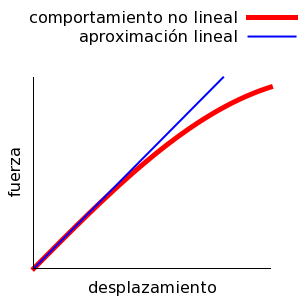 Aproximación lineal de una respuesta no lineal.