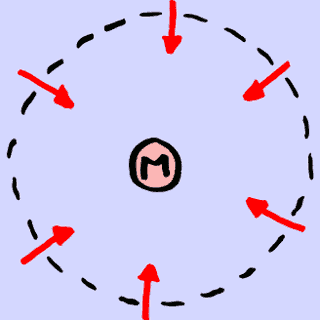 Ilustración del flujo del campo gravitatorio.