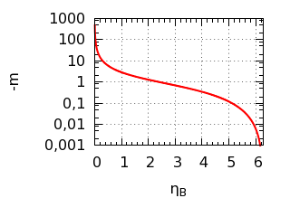 Relación entre la pendiente y el parámetro del punto de destino.