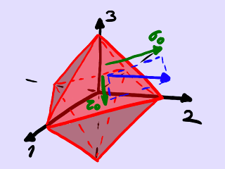 Planos octaédricos y tensiones octaédricas.