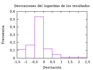 Histograma de las desviaciones del logaritmo de los resultados.