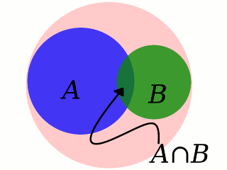 Diagrama de Venn que ilustra la probabilidad conjunta.