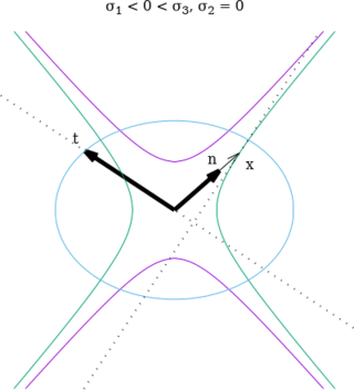 Cálculo gráfico mediante el elipsoide de Lamé y la cuádrica
          indicatriz de tensiones.