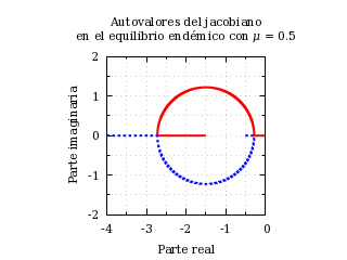Lugar geométrico de los autovalores del jacobiano en el
          equilibrio endémico.