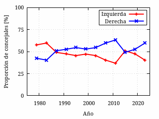 Evolución de la proporción de concejales madrileños entre
          «izquierdas» y «derechas».
