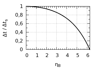 Duración de la trayectoria braquistócrona relativa a la duración de la trayectoria recta.