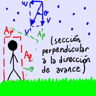 Geometría del caso de lluvia lateral.