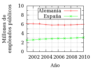 Evolución del empleo público en Alemania y en España.