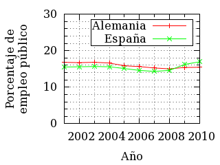 Evolución de la proporción de empleo público en Alemania y en España.