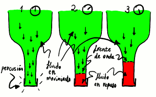 Propagación de una onda de presión en un cuello de botella.