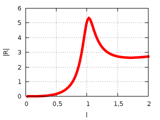 Magnitud de la fuerza de reacción en función del tamaño del pecho.