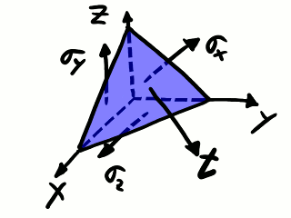 Tetraedro infinitesimal bajo tensiones.