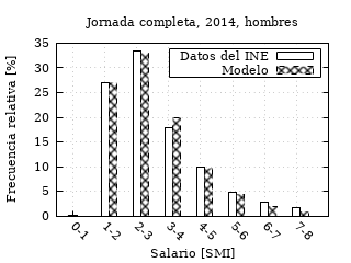 Datos de salarios del INE frente al modelo log-normal para
     los hombres trabajadores españoles a jornada completa en 2014.