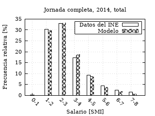 Datos de salarios del INE frente al modelo log-normal para
     todos los trabajadores españoles a jornada completa en 2014.