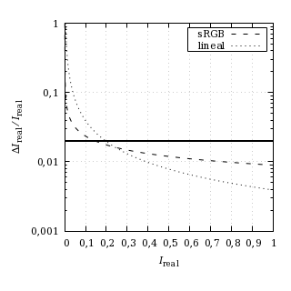Saltos de intensidad relativos de sRGB con 8 bits por canal.