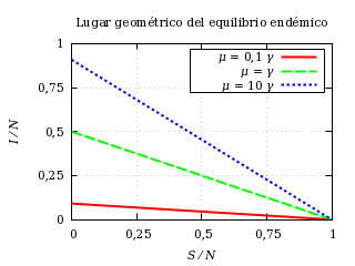 Lugar geométrico del equilibrio endémico para distintos
     valores de la tasa de natalidad y mortalidad.