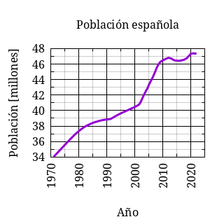 Evolución de la población española desde 1971 hasta 2022.