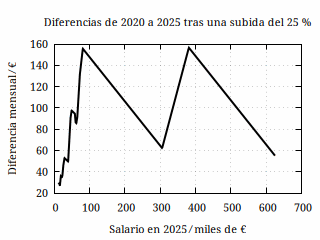 Diferencia entre lo pagado cada mes en 2025 y en 2020 en la
          Comunidad de Madrid cuando se ha producido una subida
          salarial del 25 %.