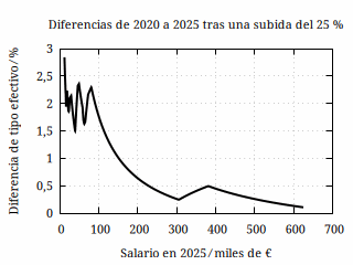 Diferencia entre el tipo efectivo en 2025 y el tipo efectivo
          en 2020 en la Comunidad de Madrid cuando se ha producido una
          subida salarial del 25 %.
