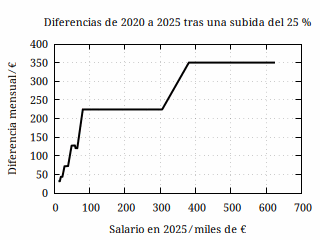 Diferencia entre lo pagado cada mes en 2025 y en 2020 en
          Castilla-La Mancha cuando se ha producido una subida
          salarial del 25 %.