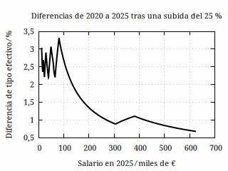Diferencia entre el tipo efectivo en 2025 y el tipo efectivo
          en 2020 en Castilla-La Mancha cuando se ha producido una
          subida salarial del 25 %