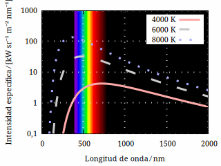 Espectro de cuerpo negro en función de la longitud de onda
     para varias temperaturas.